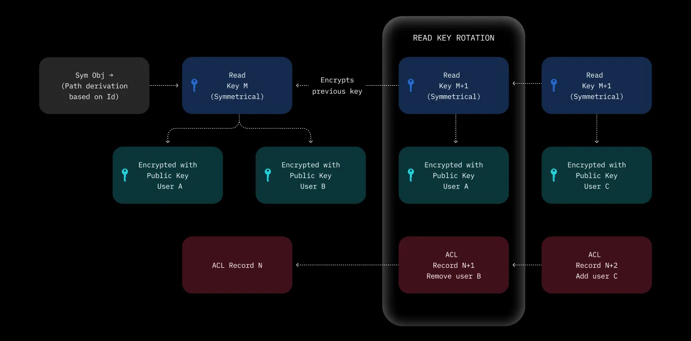 ACL-based encryption of Spaces, Objects, and Changes