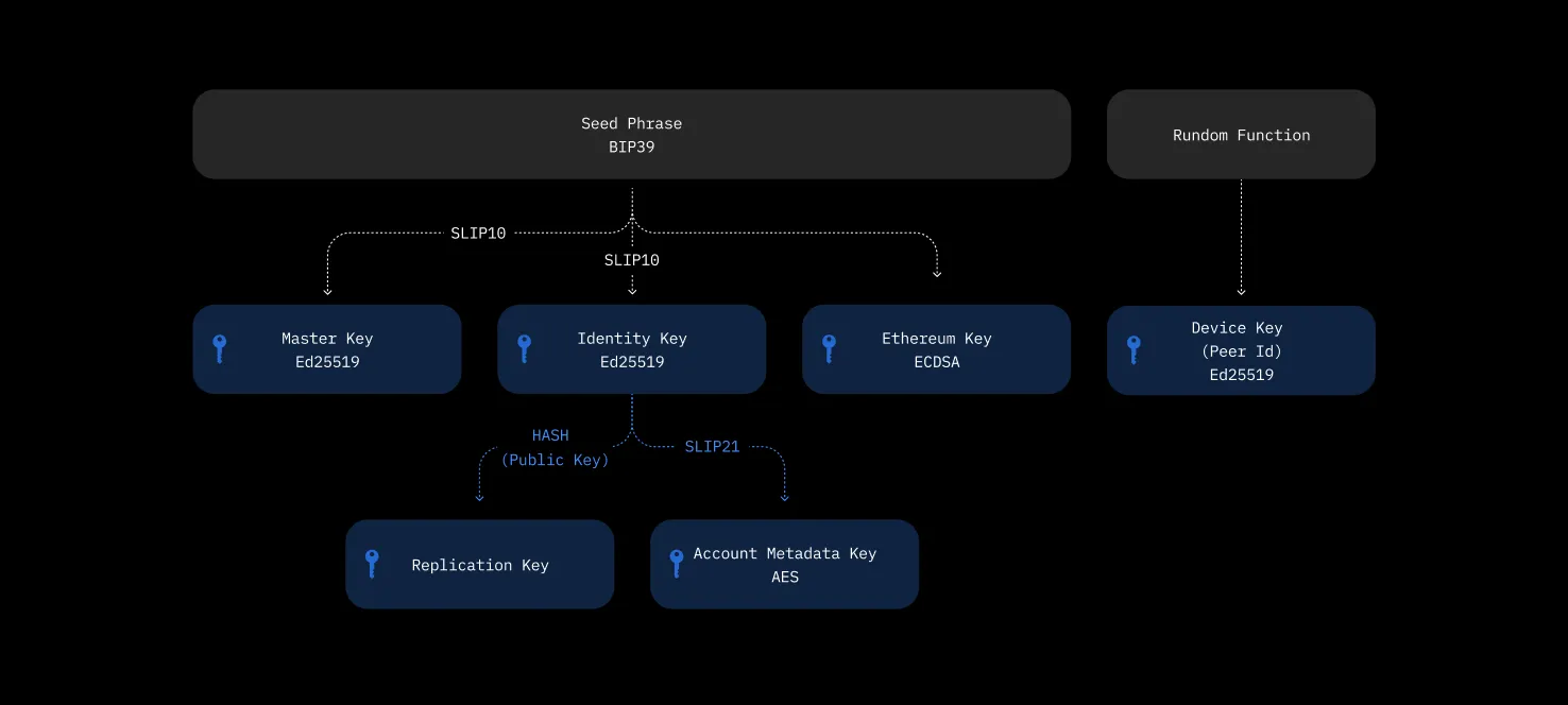 Cryptographic keys derived from a BIP-39 seed phrase