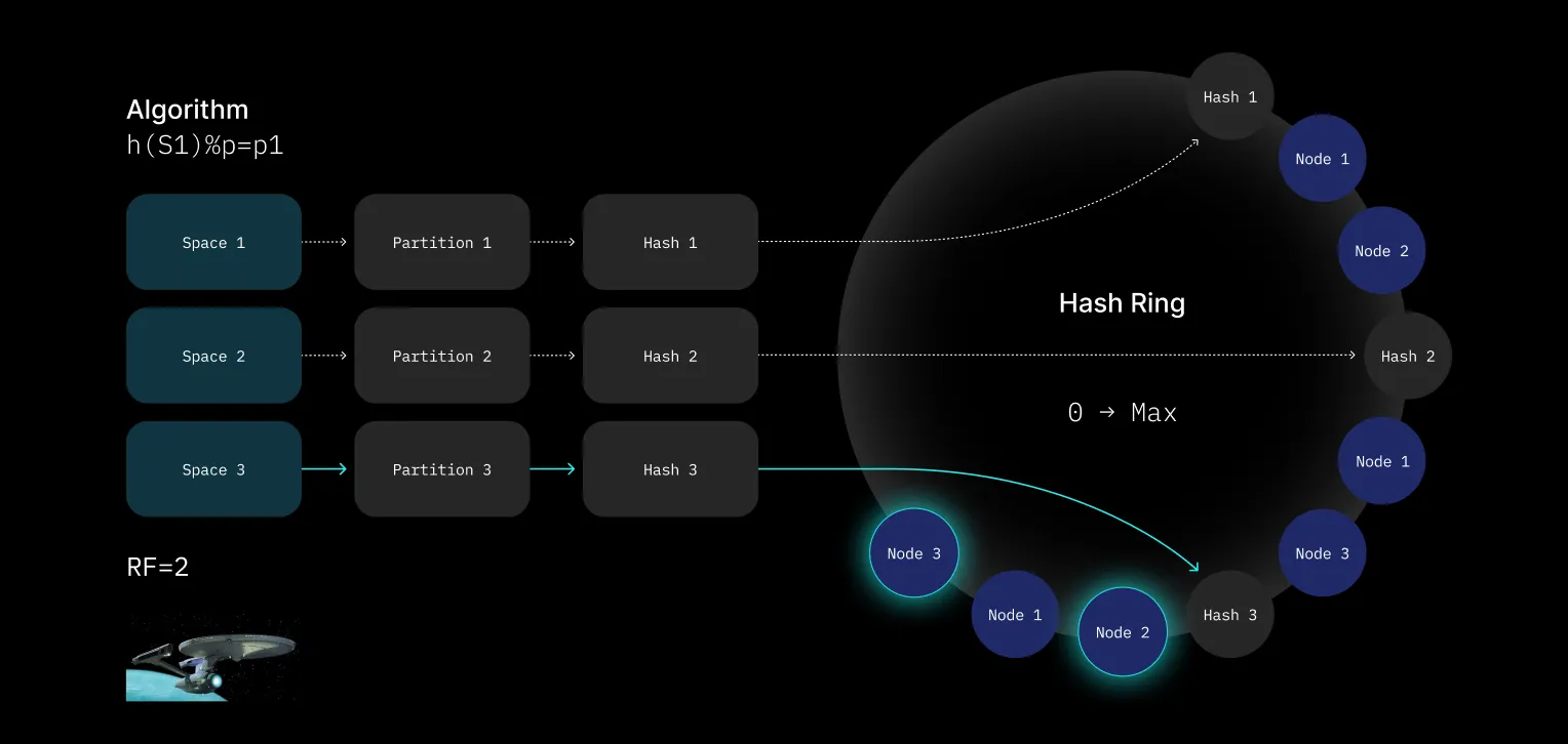Two-layer hashing for load distribution across nodes